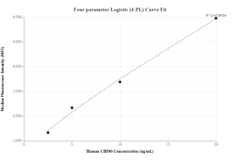 Cytometric bead array standard curve of MP00251-1